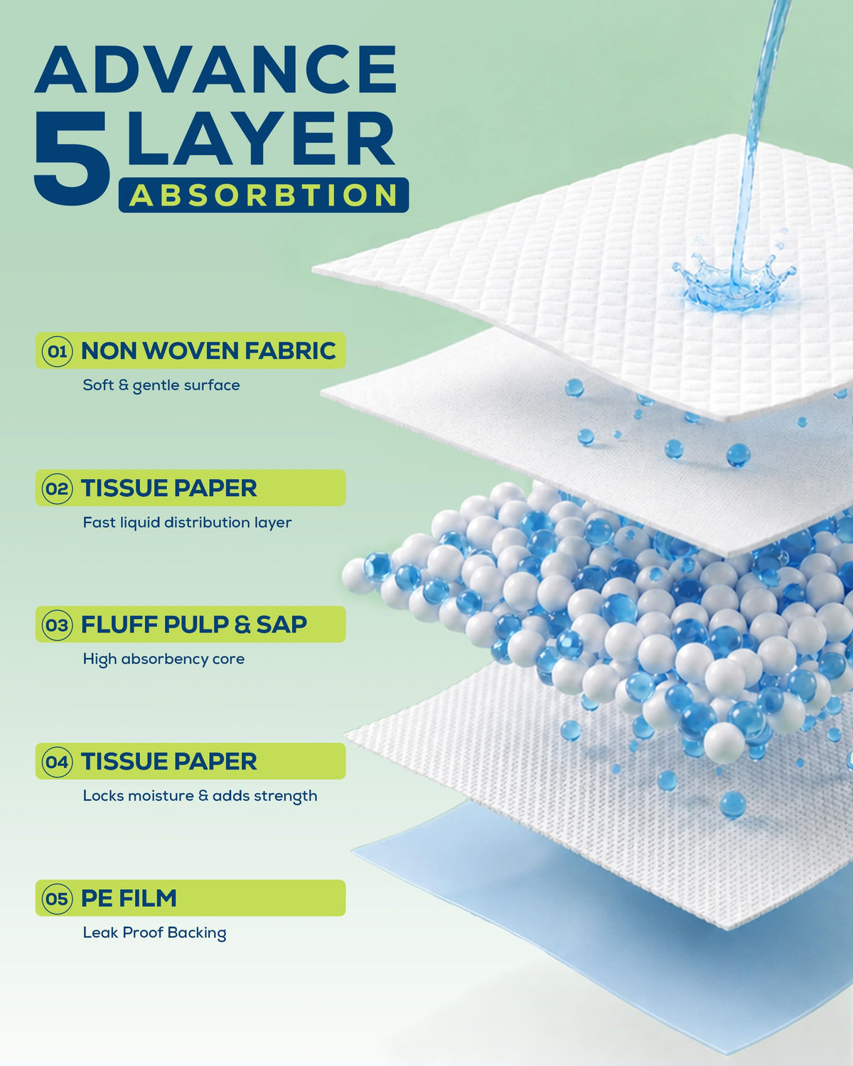 Disposable Incontinence Bed Pads